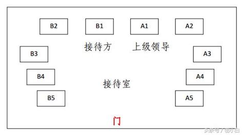 會議室座位禮儀